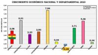 Economía boliviana ingresó en una ralentización luego de la pandemia