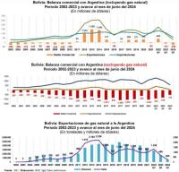 Ingresos del gas bajan y minería no cubre la caída