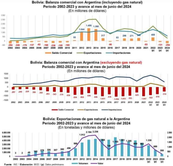 Ingresos del gas bajan y minería no cubre la caída