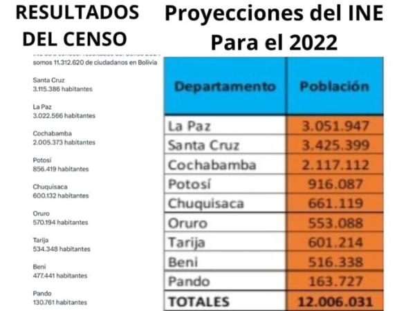 Censo registra 11,3 millones de habitantes y solamente 12% de crecimiento en 12 años