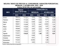 Inflación acumulada a agosto pasa  del 4% y se aleja de la meta fijada