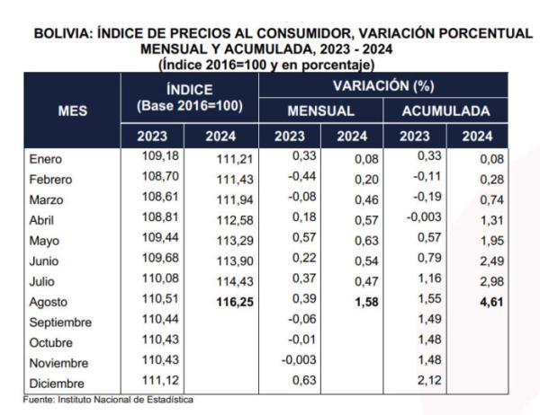 Inflación acumulada a agosto pasa  del 4% y se aleja de la meta fijada