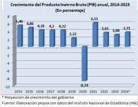 Bolivia cerca de la estanflación  y en puertas, movilizaciones