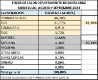 Incendios se registran más en tierras  fiscales que en zonas productivas