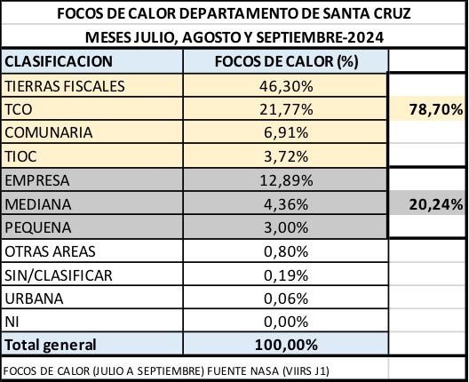 Incendios se registran más en tierras  fiscales que en zonas productivas