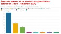 Aumentan casos de criminalización  a defensores del medioambiente