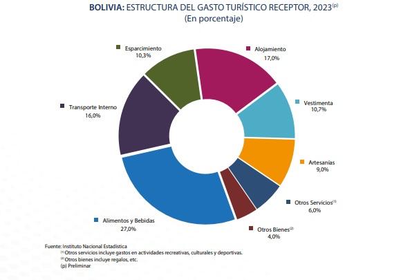 Turistas gastan 44% de su dinero  en alimentos, bebidas y hospedaje