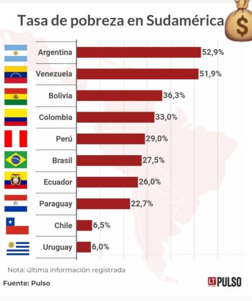 Sube la pobreza en Bolivia debido  a crisis económica, social y política