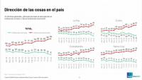 Cae confianza en Arce y 94% de  la gente cree que las cosas van mal