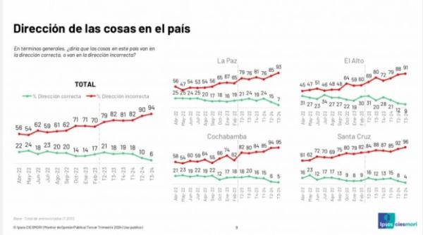 Cae confianza en Arce y 94% de  la gente cree que las cosas van mal