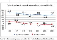 La pérdida del poder adquisitivo  empujará a más gente a la pobreza