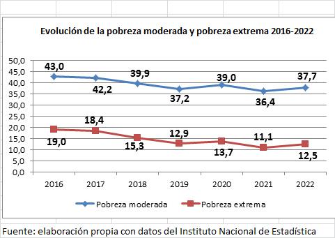 La pérdida del poder adquisitivo  empujará a más gente a la pobreza