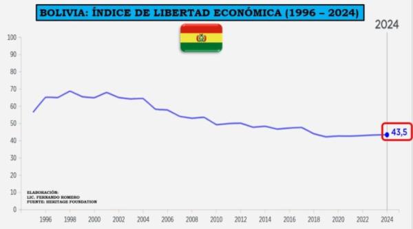 Bolivia en caída libre  en libertad económica