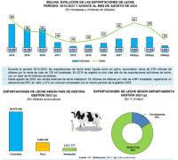 Exportaciones de  leche en descenso