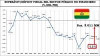 El país cerrará el 2024 con inflación  alta, bajo crecimiento y déficit de 10%