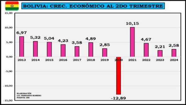 Crecimiento semestral, el segundo  más bajo de los últimos 12 años