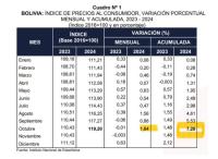 Inflación acumulada a  octubre cercana al 8%