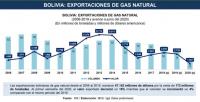 Evo Morales gastó ingresos del gas y Luis Arce no revirtió caída de la producción