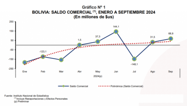 Saldo comercial acumulado  negativo de $us 329 millones