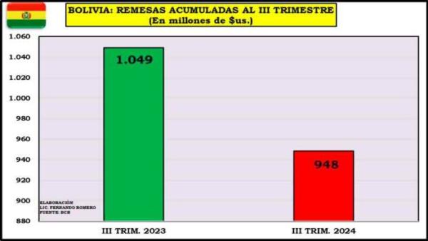 Remesas bajan en comparación  al tercer trimestre del 2023