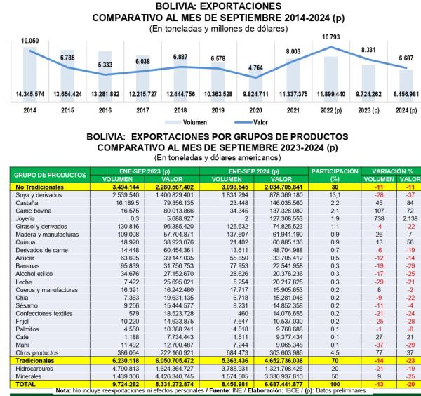 Exportaciones de soya caen en  valor y en volumen a septiembre