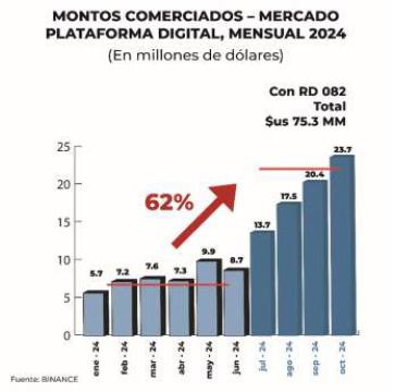 Valor de criptoactivos en el país  aumenta a $us 3.000 millones