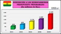 Estiman que subvención a combustibles  será más de $us 2.000 millones en 2025