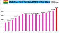 PGE 2025 será financiado con  40% de “nueva” deuda pública