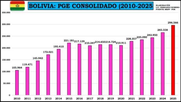 PGE 2025 será financiado con  40% de “nueva” deuda pública