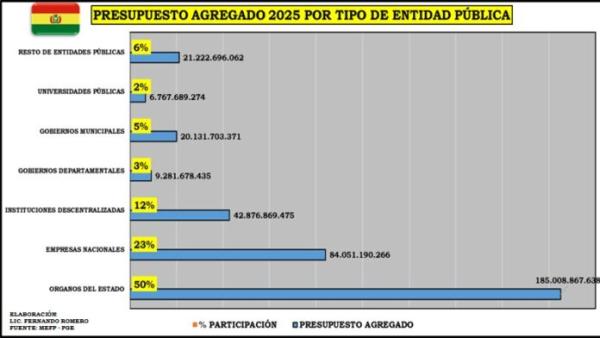 Gobierno incrementa deuda interna al  solicitar préstamo anticipado al BCB