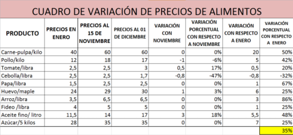 Aumento de precios en alimentos de la canasta familiar. (19:00)