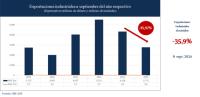 Industriales ingresan a una recesión y anuncian una crisis de alimentos