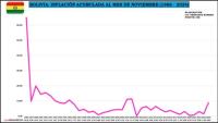Bolivia cerrará el año  con una inflación de 10%
