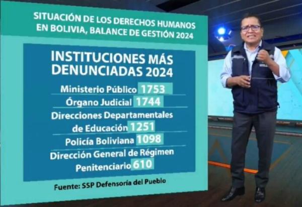 Instituciones judiciales fueron las más denunciadas en 2024