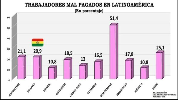 Bolivia entre los países con  trabajadores “mal pagados”