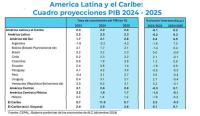 Bolivia crecerá solo 1,7% en 2024