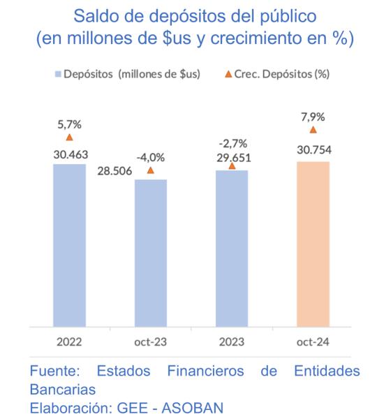 Mora bancaria se aproxima  a los $us 1.000 millones