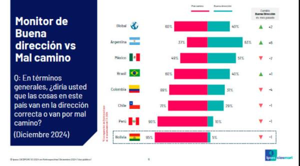 Bolivia cierra el año con crisis  de confianza ante el Gobierno