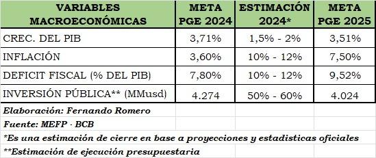 Economía ingresa a nuevo ciclo recesivo y el 2025 dependerá de los préstamos