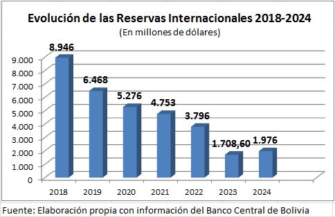 Reservas alcanzan a $us 1.976 millones  y las divisas bajan a $us 50 millones