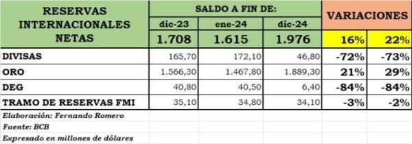 Caída constante de las divisas,  aumenta riesgo macroeconómico