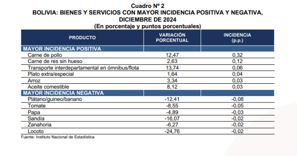 INE registra una inflación de 9,97% en 2024