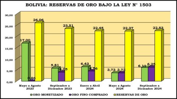 Venta de oro refinado destinado a gasto  corriente y reservas registran una caída