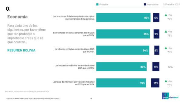 Bolivianos más pesimistas  sobre la economía en 2025