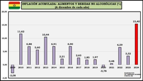 Inflación registrada en 2024 es la  más alta de los últimos 16 años