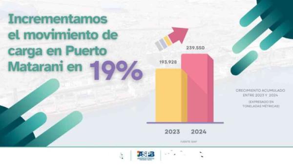 Movimiento de carga en Puerto  Matarani se incrementó en 19%