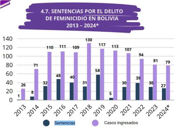 Por cada cuatro feminicidios, solo uno termina en sentencia