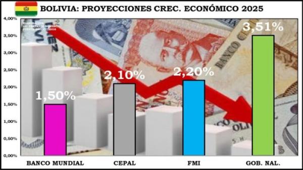 Bolivia con proyecciones  de crecimiento inciertas