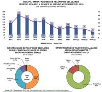Importación de celulares baja  respecto a años anteriores