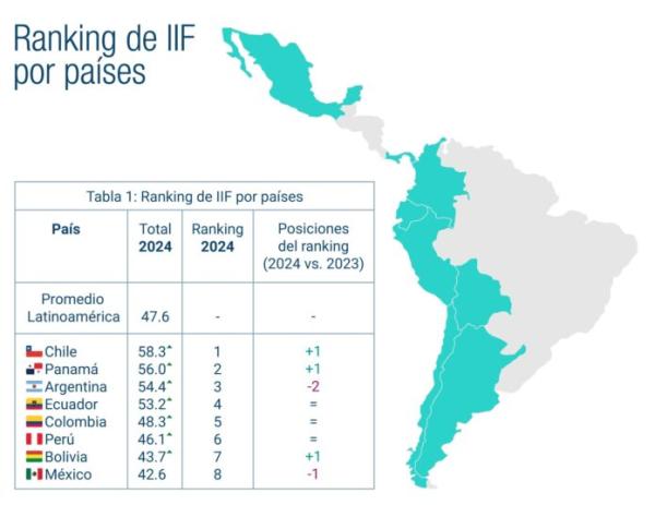 Bolivia avanzó poco en el Índice  de Inclusión Financiera en 2024